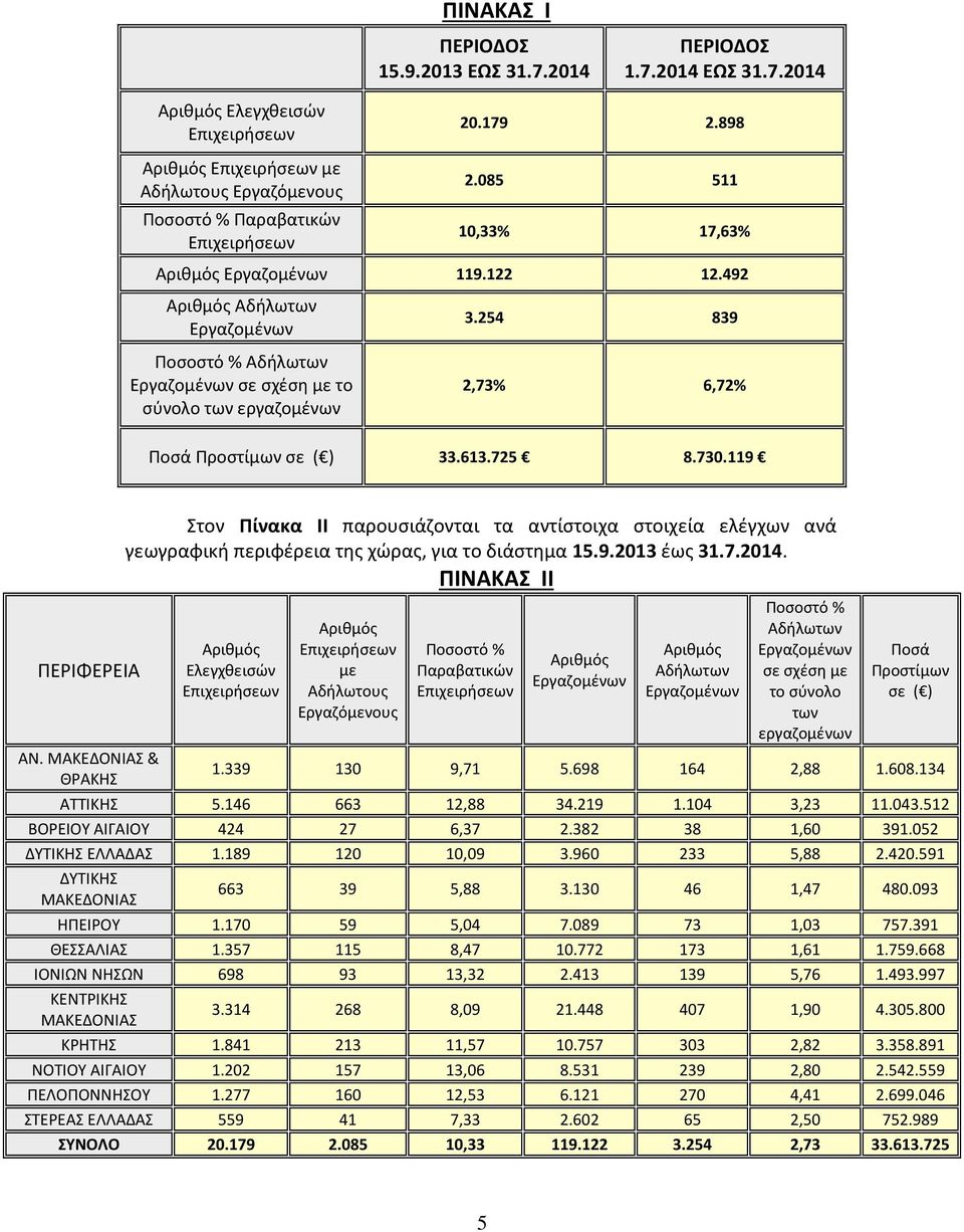 254 839 2,73% 6,72% Ποσά Προστίμων σε ( ) 33.613.725 8.730.119 ΠΕΡΙΦΕΡΕΙΑ ΑΝ.