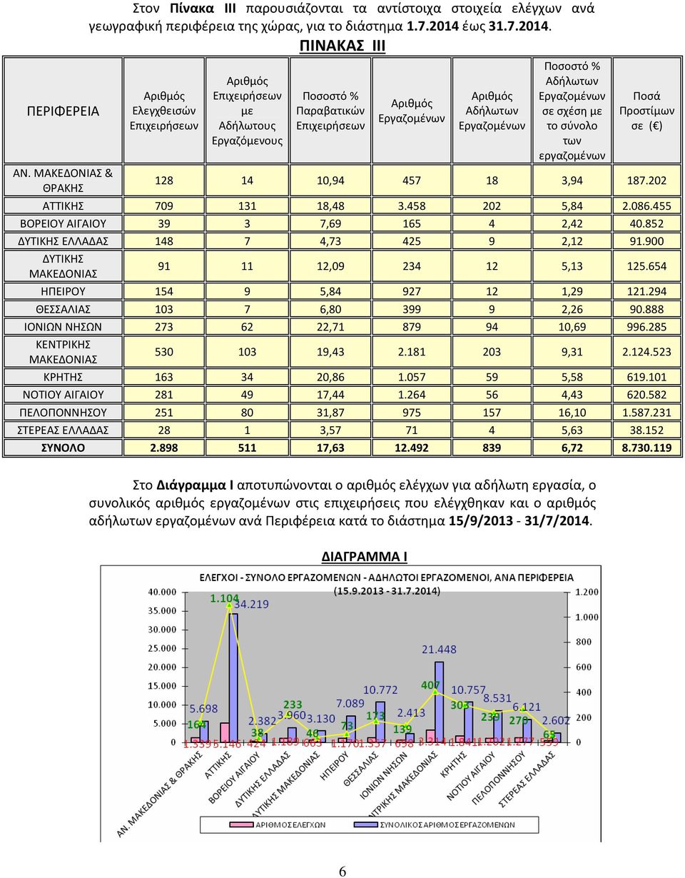 ΠΙΝΑΚΑΣ ΙΙΙ Αριθμός Ελεγχθεισών Επιχειρήσεων Αριθμός Επιχειρήσεων με Αδήλωτους Εργαζόμενους Ποσοστό % Παραβατικών Επιχειρήσεων Αριθμός Εργαζομένων Αριθμός Αδήλωτων Εργαζομένων Ποσοστό % Αδήλωτων