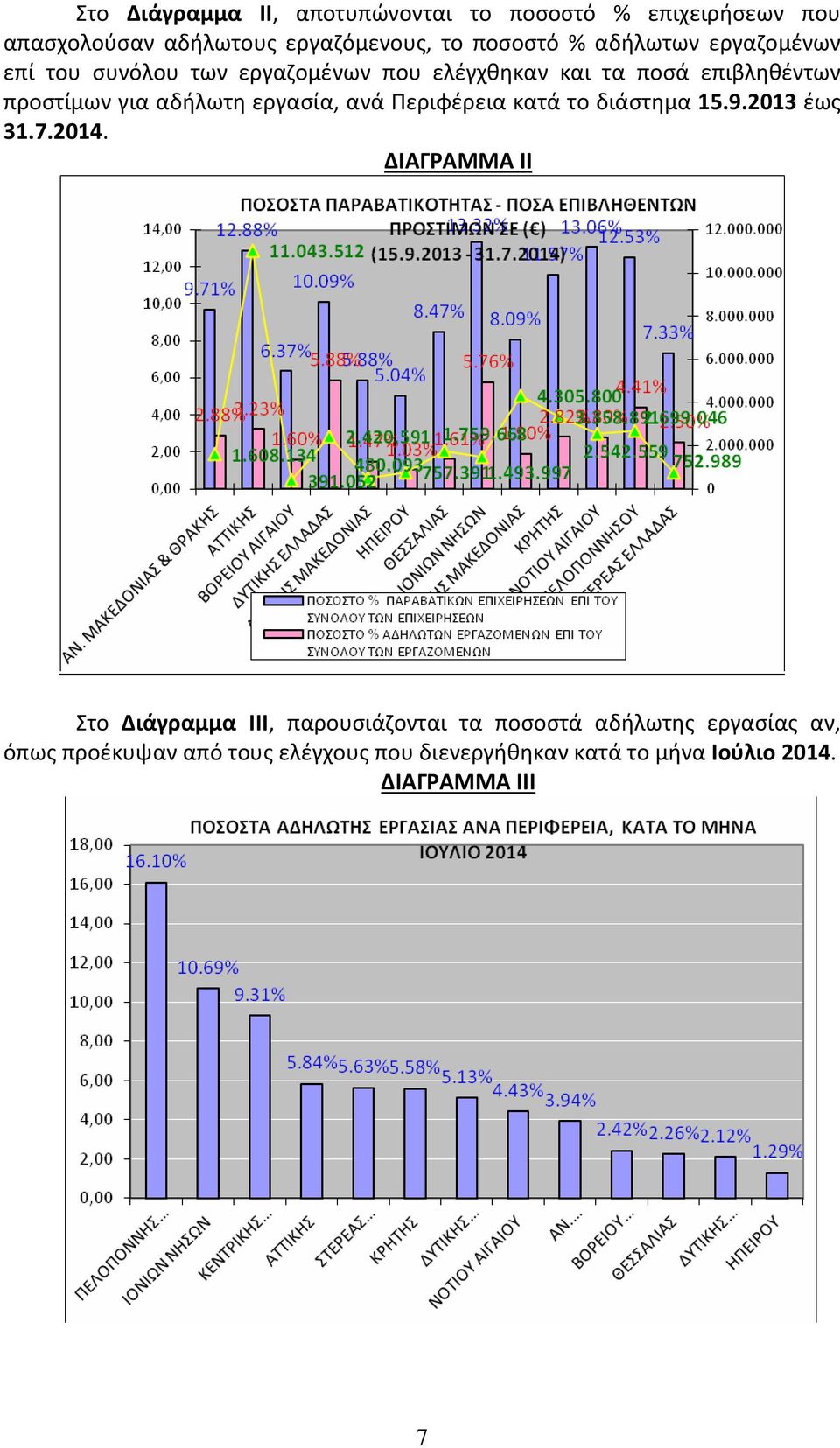 εργασία, ανά Περιφέρεια κατά το διάστημα 15.9.2013 έως 31.7.2014.