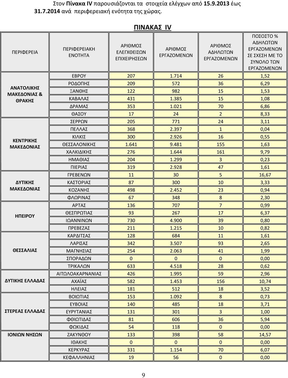 ΠΙΝΑΚΑΣ ΙV ΑΡΙΘΜΟΣ ΑΡΙΘΜΟΣ ΑΔΗΛΩΤΩΝ ΠΟΣΟΣΤΟ % ΑΔΗΛΩΤΩΝ ΣΕ ΣΧΕΣΗ ΜΕ ΤΟ ΣΥΝΟΛΟ ΤΩΝ ΕΒΡΟΥ 207 1.714 26 1,52 ΡΟΔΟΠΗΣ 209 572 36 6,29 ΞΑΝΘΗΣ 122 982 15 1,53 ΚΑΒΑΛΑΣ 431 1.385 15 1,08 ΔΡΑΜΑΣ 353 1.