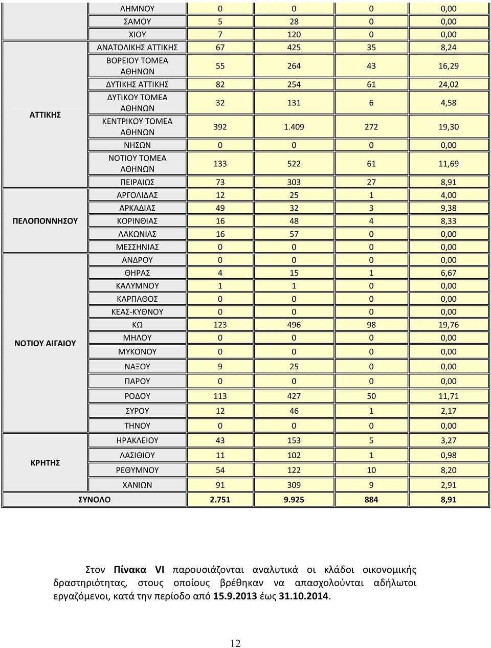 409 272 19,30 ΝΗΣΩΝ 0 0 0 0,00 ΝΟΤΙΟΥ ΤΟΜΕΑ ΑΘΗΝΩΝ 133 522 61 11,69 ΠΕΙΡΑΙΩΣ 73 303 27 8,91 ΑΡΓΟΛΙΔΑΣ 12 25 1 4,00 ΑΡΚΑΔΙΑΣ 49 32 3 9,38 ΚΟΡΙΝΘΙΑΣ 16 48 4 8,33 ΛΑΚΩΝΙΑΣ 16 57 0 0,00 ΜΕΣΣΗΝΙΑΣ 0 0 0