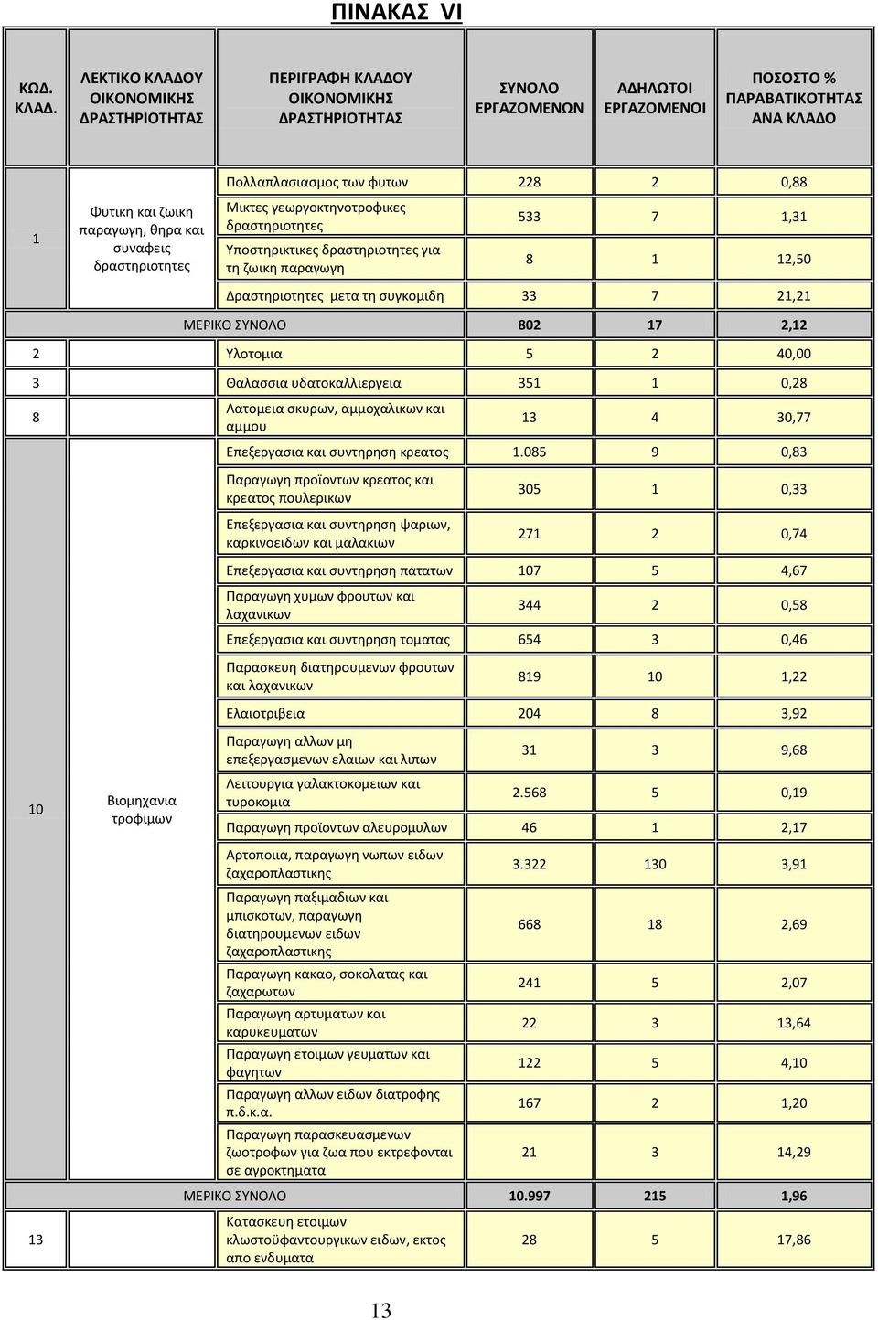 ζωικη παραγωγη, θηρα και συναφεις δραστηριοτητες Μικτες γεωργοκτηνοτροφικες δραστηριοτητες Υποστηρικτικες δραστηριοτητες για τη ζωικη παραγωγη 533 7 1,31 8 1 12,50 Δραστηριοτητες μετα τη συγκομιδη 33