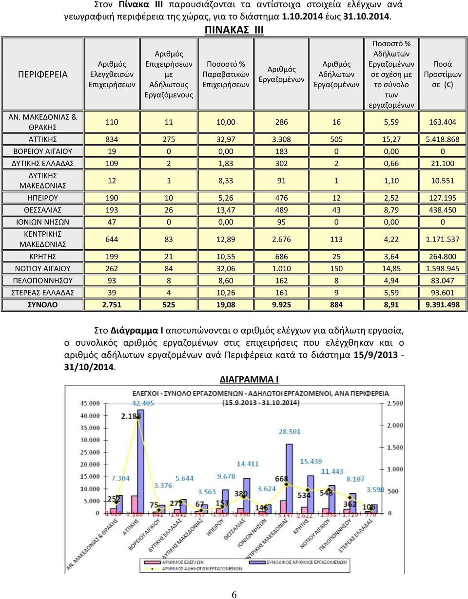 ΠΙΝΑΚΑΣ ΙΙΙ Αριθμός Ελεγχθεισών Επιχειρήσεων Αριθμός Επιχειρήσεων με Αδήλωτους Εργαζόμενους Ποσοστό % Παραβατικών Επιχειρήσεων Αριθμός Εργαζομένων Αριθμός Αδήλωτων Εργαζομένων Ποσοστό % Αδήλωτων