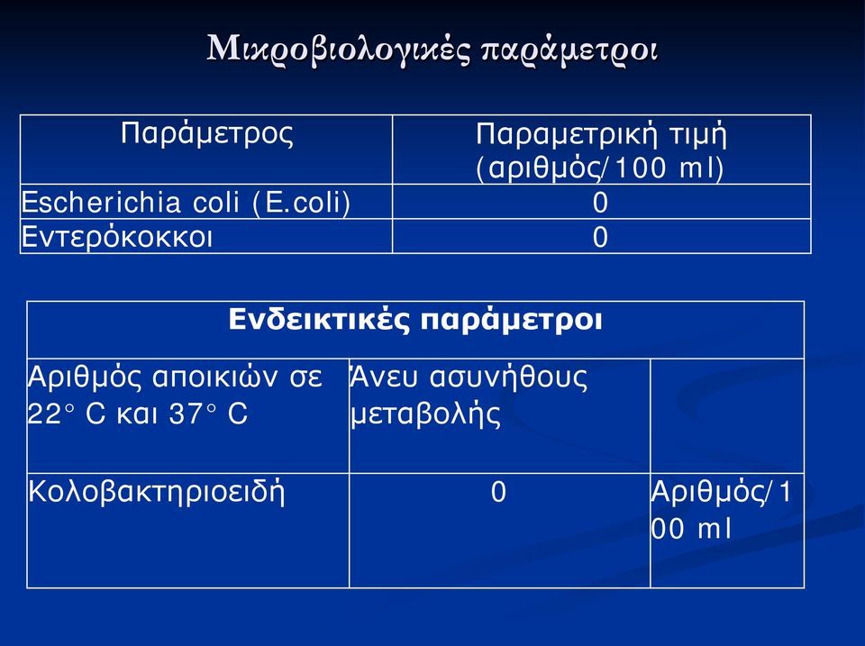 coli) 0 Εντερόκοκκοι 0 Ενδεικτικές παράμετροι Αριθμός