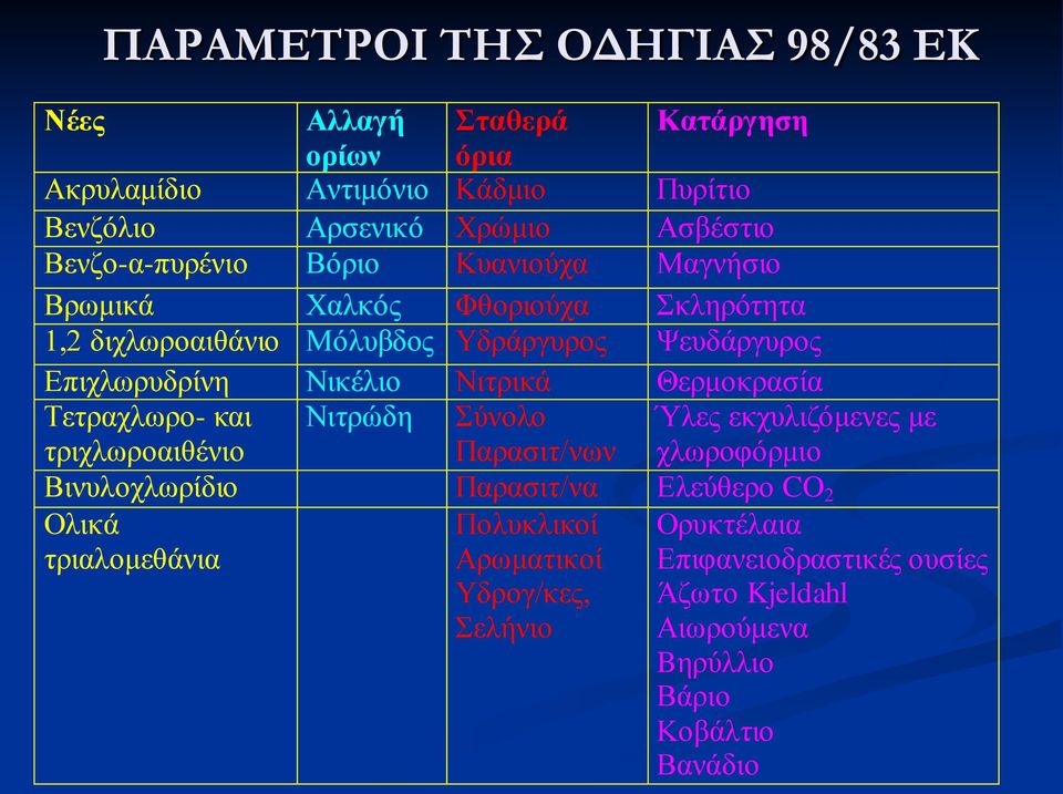 Νιτρικά Θερμοκρασία Τετραχλωρο- και τριχλωροαιθένιο Νιτρώδη Σύνολο Παρασιτ/νων Ύλες εκχυλιζόμενες με χλωροφόρμιο Βινυλοχλωρίδιο Παρασιτ/να Ελεύθερο CO