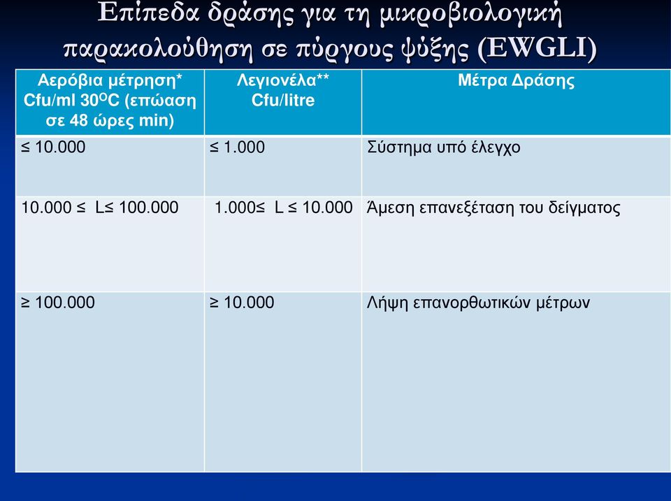 Cfu/litre Μέτρα Δράσης 10.000 1.000 Σύστημα υπό έλεγχο 10.000 L 100