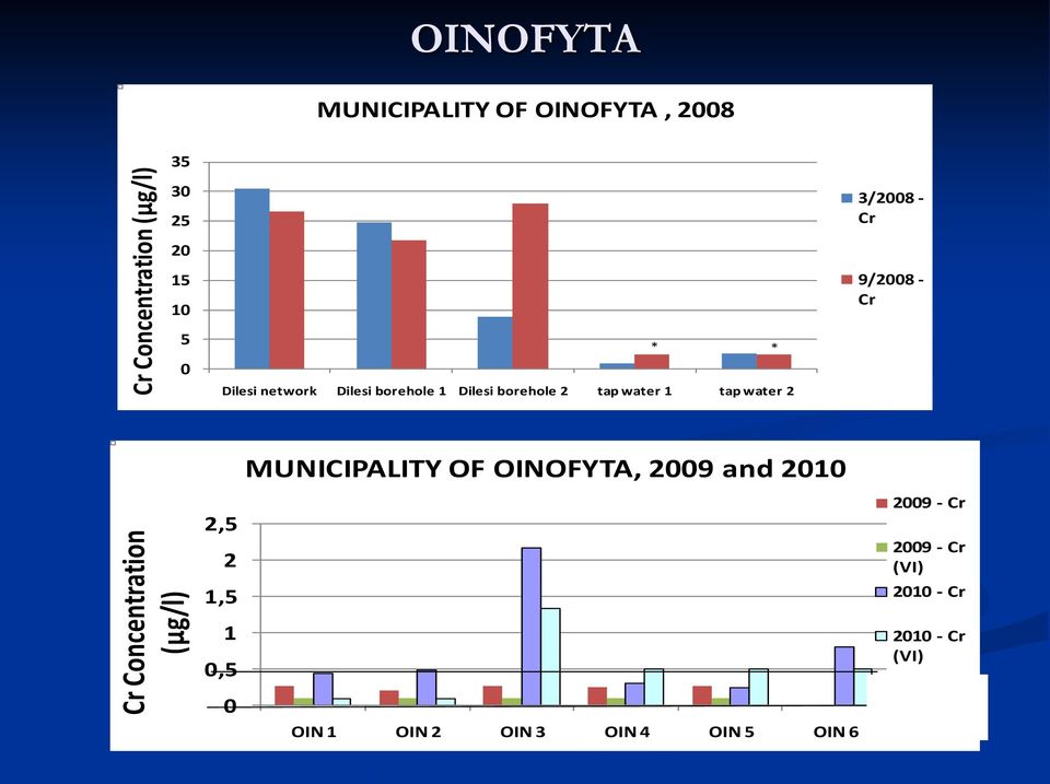 - Cr MUNICIPALITY OF OINOFYTA, 2009 and 2010 Cr Concentration (μg/l) 2,5 2 1,5 1 0,5 0 ΟΙΝ 1