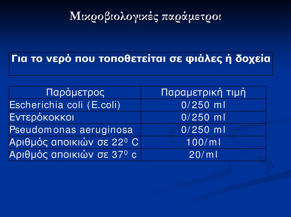 coli) Εντερόκοκκοι Pseudomonas aeruginosa Αριθμός αποικιών σε 22