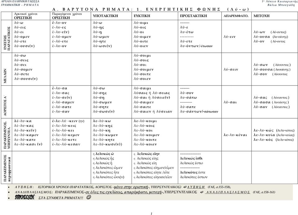 Α. Β Α Ρ Υ Τ Ο Ν Α Ρ Η Μ Α Τ Α : 1. Ε Ν Ε Ρ Γ Η Τ Ι Κ Η Σ Φ Ω Ν Η Σ Λ ύ - ω) Παραγόμενι χρόνι ΥΠΟΤΑΚΤΙΚΗ ΕΥΚΤΙΚΗ ΠΡΟΣΤΑΚΤΙΚΗ ΑΠΑΡΕΜΦΑΤΟ.