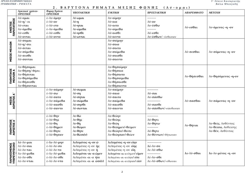Χρόνι ΥΠΟΤΑΚΤΙΚΗ ΕΥΚΤΙΚΗ ΠΡΟΣΤΑΚΤΙΚΗ ΑΠΑΡΕΜΦΑΤΟ ΜΕΤΟΧΗ ἐ-λυ-όμην ἐ-λύ-υ ἐ-λύ-ετ ἐ-λυ-όμεθα ἐ-λύ-εσθε ἐ-λύ-ντ λύ-ωμαι λύ-ῃ λύ-ηται λυ-ώμεθα λύ-ησθε λύ-ωνται λυ-ίμην λύ-ι λύ-ιτ λυ-ίμεθα λύ-ισθε λύ-ιντ