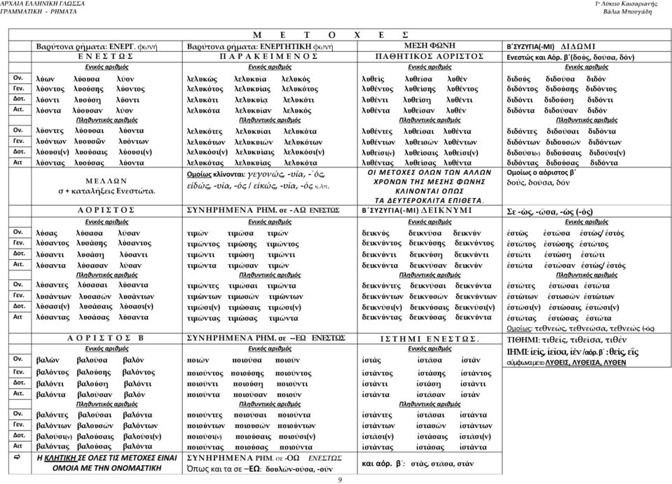 Αιτ ΑΟΡΙΣΤΟΣ λελυκώς λελυκότς λελυκότι λελυκότα λελυκυῖα λελυκυίας λελυκυίᾳ λελυκυῖαν λελυκότες λελυκότων λελυκόσιν) λελυκότας Αιτ.