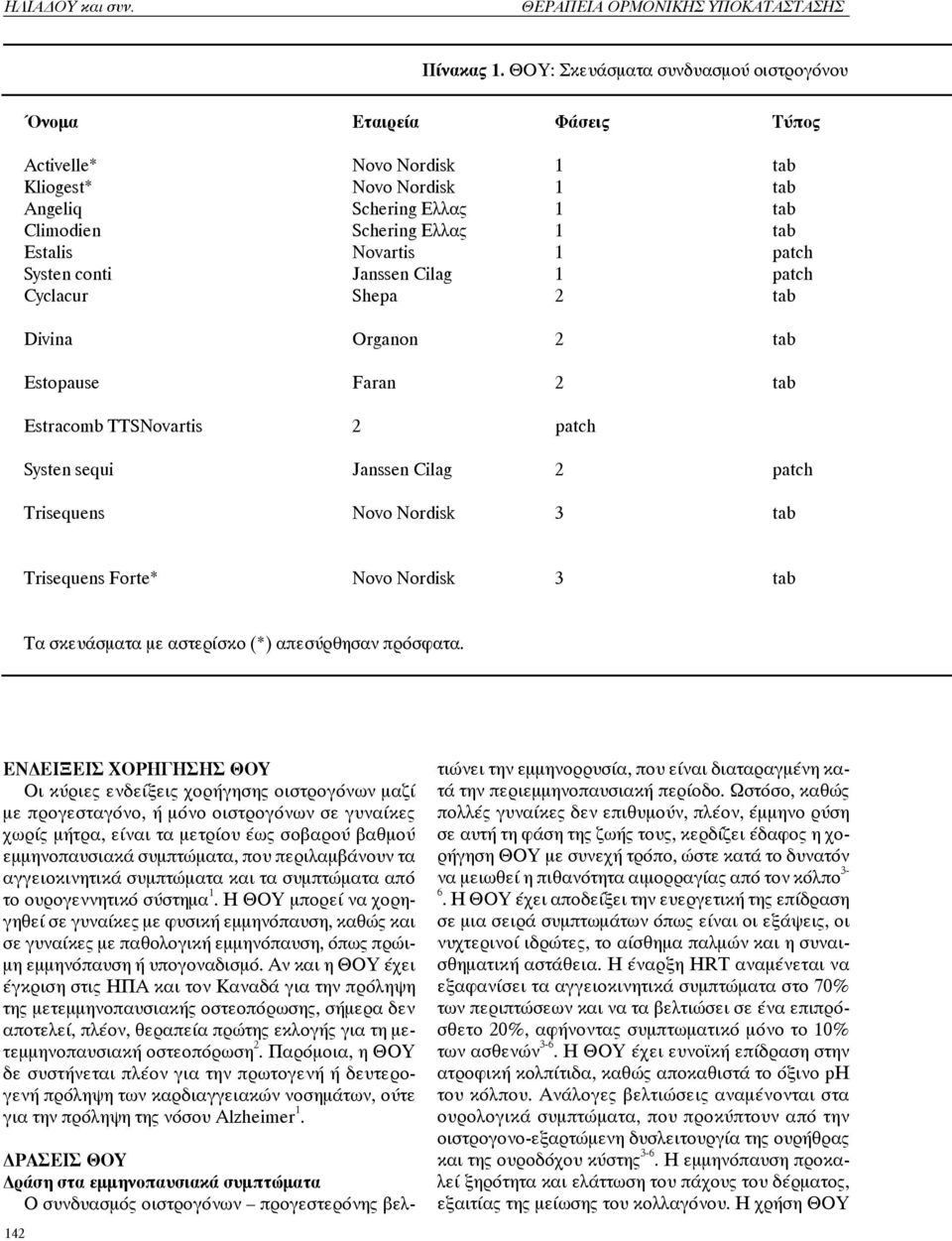 patch Systen conti Janssen Cilag 1 patch Cyclacur Shepa 2 tab Divina Organon 2 tab Estopause Faran 2 tab Estracomb TTSNovartis 2 patch Πίνακας 1.
