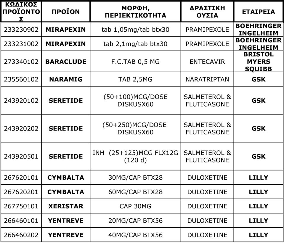 TAB 0,5 ΜG ENTECAVIR ΕΤΑΙΡΕΙΑ BOEHRINGER INGELHEIM BOEHRINGER INGELHEIM BRISTOL MYERS SQUIBB 235560102 NARAMIG TAB 2,5MG NARATRIPTAN GSK (50+100)MCG/DOSE SALMETEROL & 243920102 SERETIDE GSK DISKUSX60