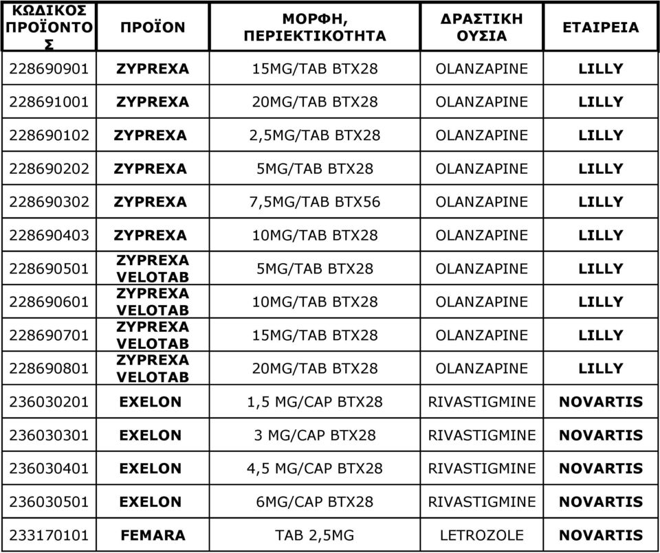 5ΜG/ΤΑΒ BTX28 OLANZAPINE LILLY 228690601 ZYPREXA VELOTAB 10ΜG/ΤΑΒ BTX28 OLANZAPINE LILLY 228690701 ZYPREXA VELOTAB 15ΜG/ΤΑΒ BTX28 OLANZAPINE LILLY 228690801 ZYPREXA VELOTAB 20ΜG/ΤΑΒ BTX28 OLANZAPINE