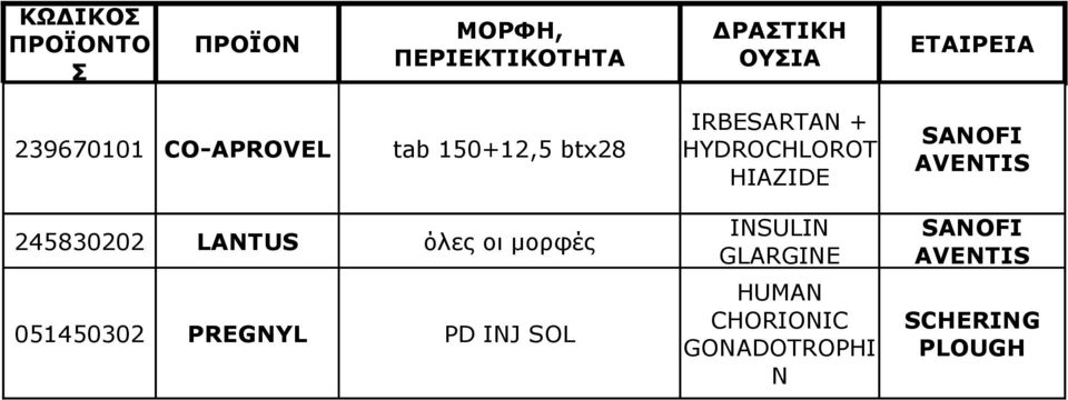 HYDROCHLOROT HIAZIDE 245830202 LANTUS όλες οι μορφές 051450302