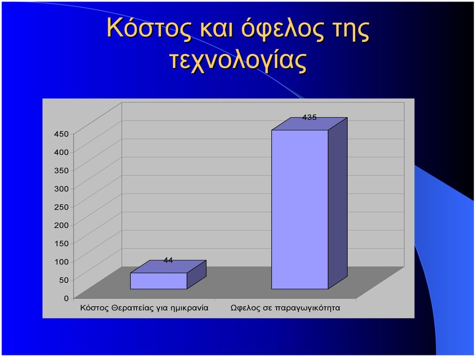 100 44 50 0 Κόστος Θεραπείας για