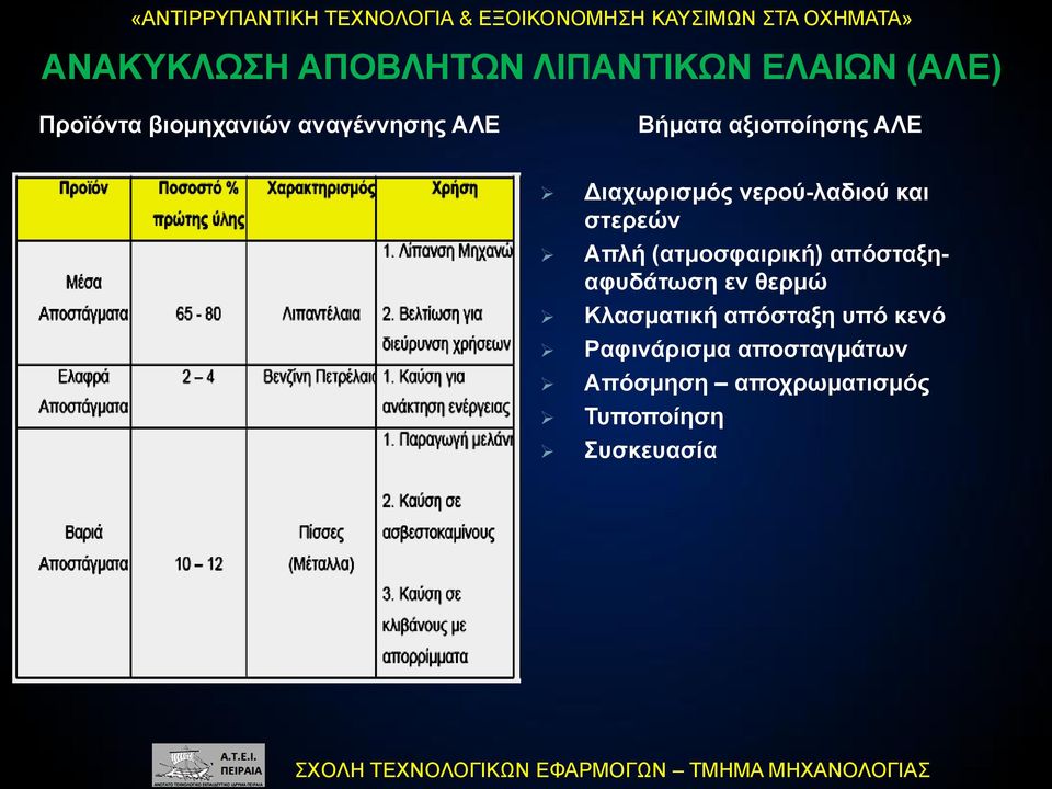 στερεών Απλή (ατμοσφαιρική) απόσταξηαφυδάτωση εν θερμώ Κλασματική