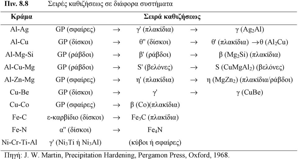 θ (Al 2 Cu) Al-Mg-Si GP (ράβδοι) β' (ράβδοι) β (Mg 2 Si) (πλακίδια) Al-Cu-Mg GP (ράβδοι) S' (βελόνες) S (CuMgAl 2 ) (βελόνες) Al-Zn-Mg GP (σφαίρες) η'