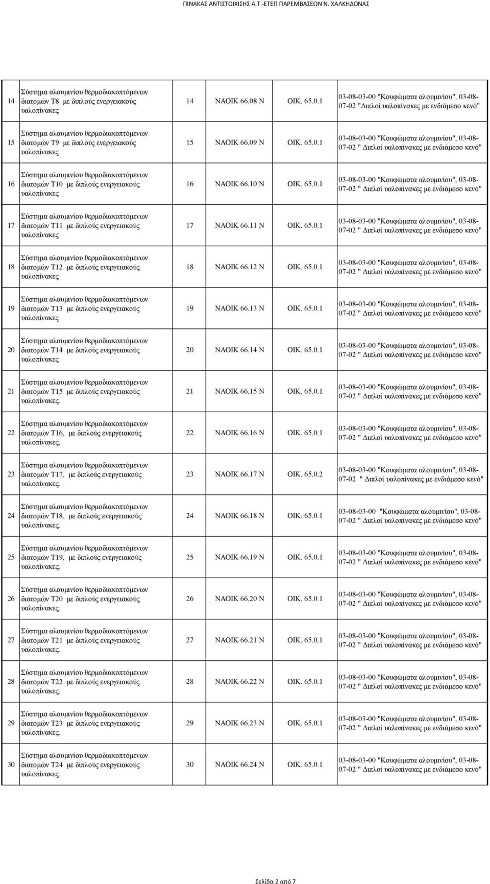 13 Ν ΟΙΚ. 65.0.1 20 διατομών Τ14 με διπλούς ενεργειακούς 20 ΝΑΟΙΚ 66.14 Ν ΟΙΚ. 65.0.1 21 διατομών Τ15 με διπλούς ενεργειακούς 21 ΝΑΟΙΚ 66.15 Ν ΟΙΚ. 65.0.1 22 διατομών Τ16, με διπλούς ενεργειακούς 22 ΝΑΟΙΚ 66.