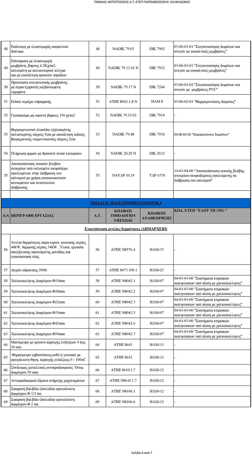 17 Ν ΟΙΚ 7244 03-06-01-01 "Στεγανοποίηση δωμάτων και στεγών με ασφαλτικές μεμβράνες" 03-06-01-01 "Στεγανοποίηση δωμάτων και στεγών με ασφαλτικές μεμβράνες" 03-06-01-02 "Στεγανοποίηση δωμάτων και