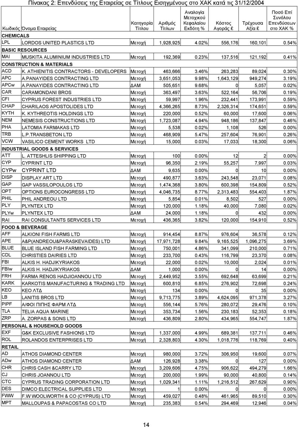 54% BASIC RESOURCES MAI MUSKITA ALUMINIUM INDUSTRIES LTD Μετοχή 192,369 0.23% 137,516 121,192 0.41% CONSTRUCTION & MATERIALS ACD K. ATHIENITIS CONTRACTORS - DEVELOPERS Μετοχή 463,666 3.