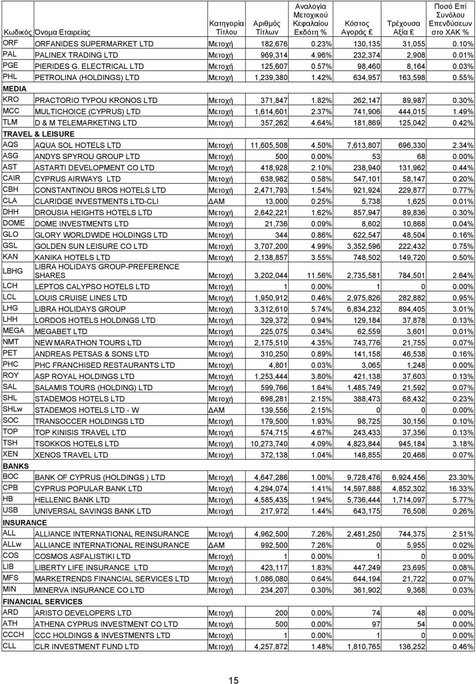 03% PHL PETROLINA (HOLDINGS) LTD Μετοχή 1,239,380 1.42% 634,957 163,598 0.55% MEDIA KRO PRACTORIO TYPOU KRONOS LTD Μετοχή 371,847 1.82% 262,147 89,987 0.