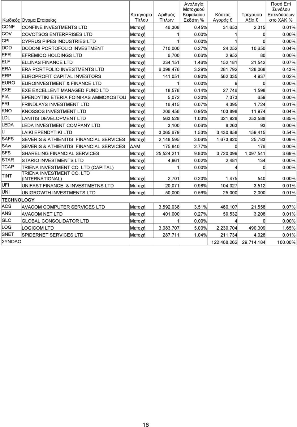 27% 24,252 10,650 0.04% EFR EFREMICO HOLDINGS LTD Μετοχή 6,700 0.06% 2,952 80 0.00% ELF ELLINAS FINANCE LTD Μετοχή 234,151 1.46% 152,181 21,542 0.