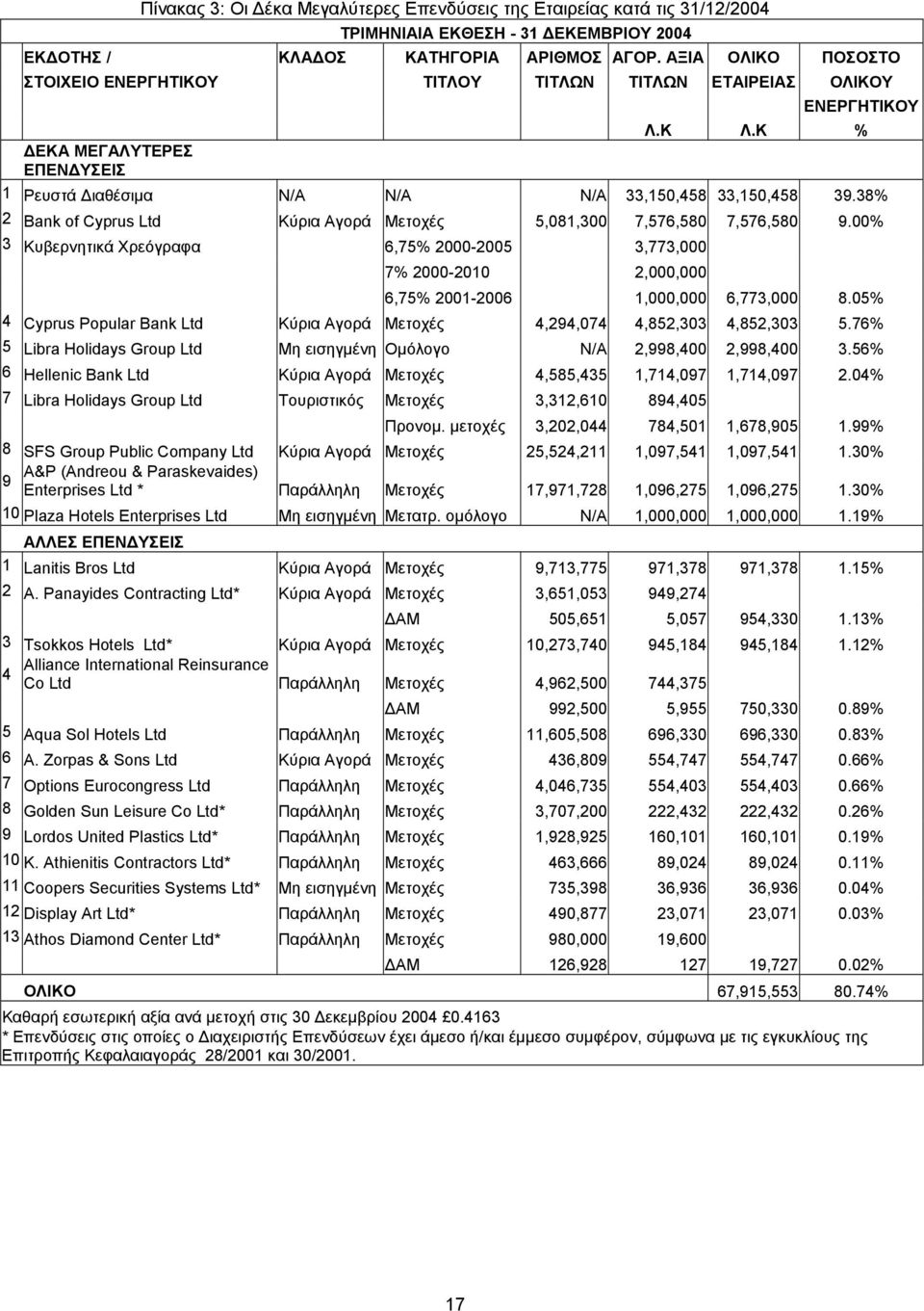 38% 2 Bank of Cyprus Ltd Κύρια Αγορά Μετοχές 5,081,300 7,576,580 7,576,580 9.00% 3 Κυβερνητικά Χρεόγραφα 6,75% 2000-2005 3,773,000 7% 2000-2010 2,000,000 6,75% 2001-2006 1,000,000 6,773,000 8.