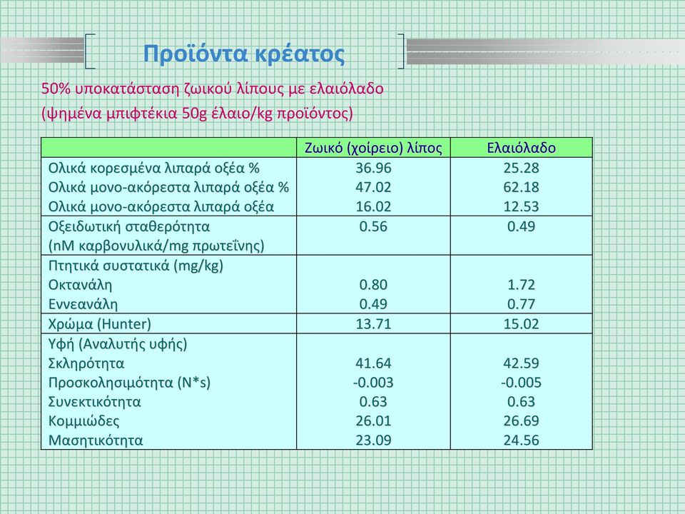 53 Οξειδωτική σταθερότητα 0.56 0.49 (nm καρβονυλικά/mg πρωτεΐνης) Πτητικά συστατικά (mg/kg) Οκτανάλη Εννεανάλη 0.80 0.49 1.72 0.