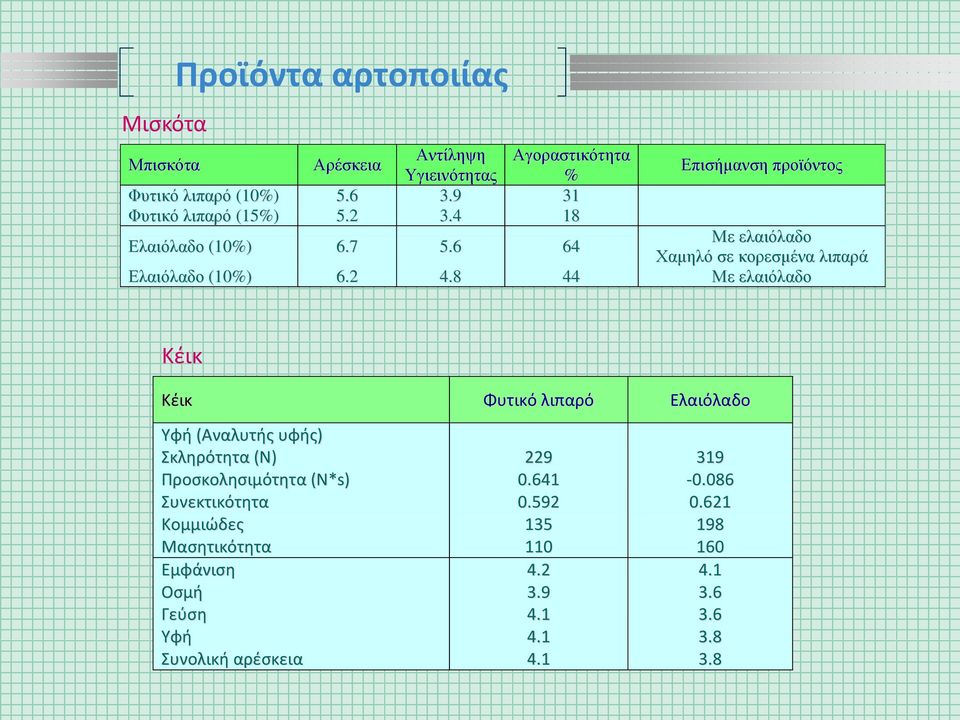 6 64 Επισήμανση προϊόντος Με ελαιόλαδο Χαμηλό σε κορεσμένα λιπαρά Ελαιόλαδο (10%) 6.2 4.