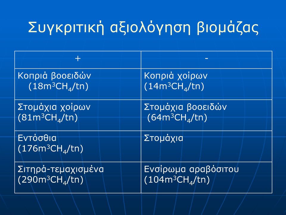 Σιτηρά-τεμαχισμένα (290m 3 CH 4 /tn) Κοπριά χοίρων (14m 3 CH 4 /tn)