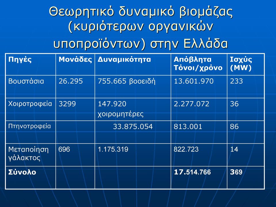 665 βοοειδή 13.601.970 233 Χοιροτροφεία 3299 147.920 χοιρομητέρες 2.277.