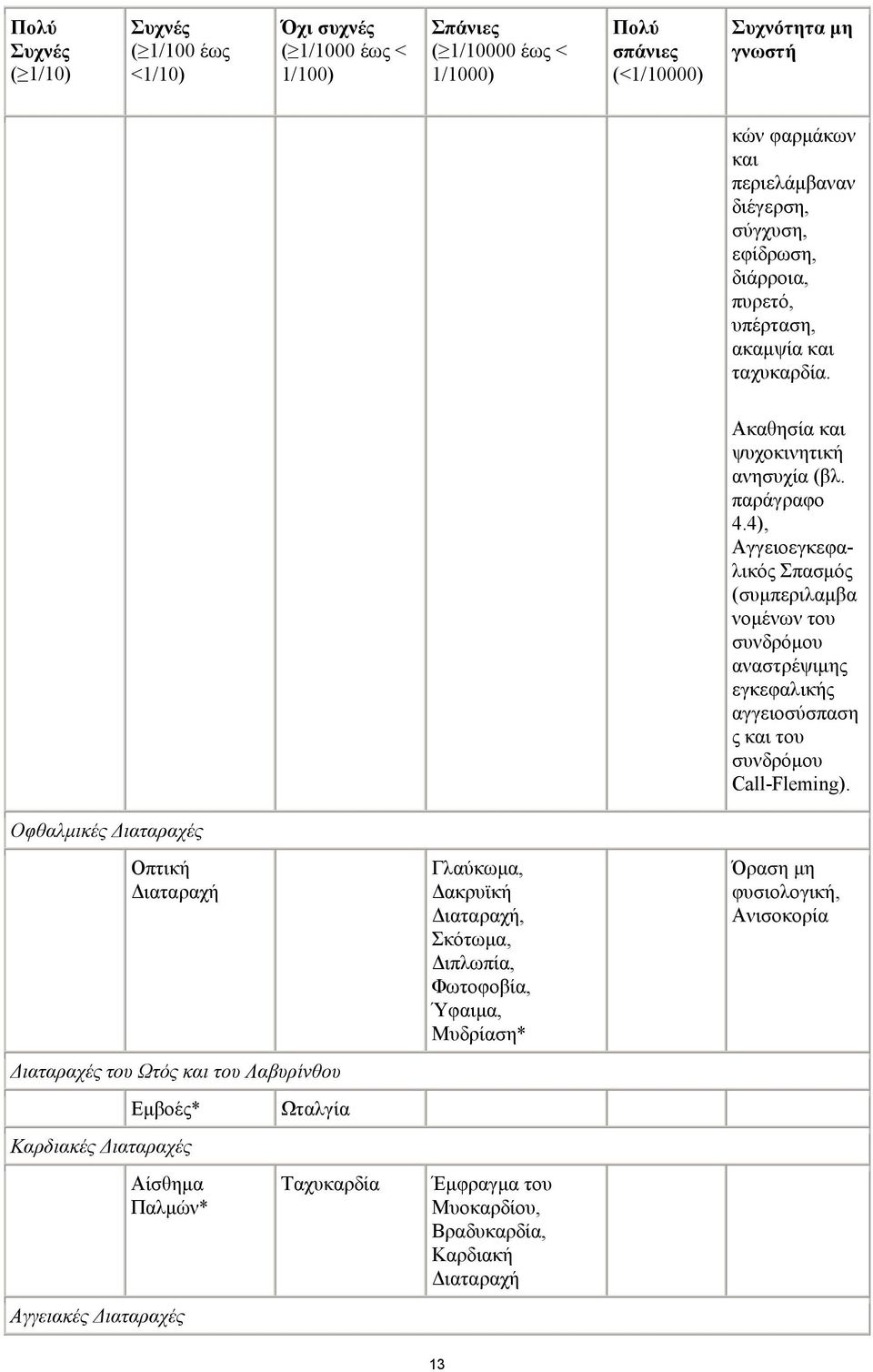 4), Αγγειοεγκεφαλικός Σπασμός (συμπεριλαμβα νομένων του συνδρόμου αναστρέψιμης εγκεφαλικής αγγειοσύσπαση ς και του συνδρόμου Call-Fleming).