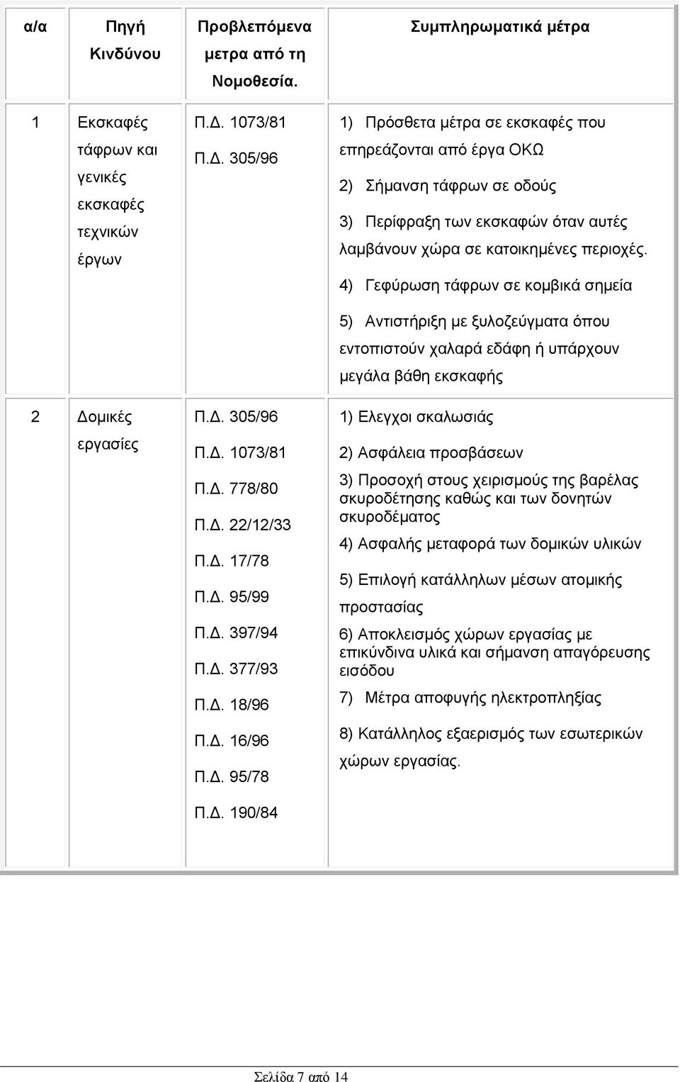 4) Γεφύρωση τάφρων σε κομβικά σημεία 5) Αντιστήριξη με ξυλοζεύγματα όπου εντοπιστούν χαλαρά εδάφη ή υπάρχουν μεγάλα βάθη εκσκαφής 1) Ελεγχοι σκαλωσιάς 2) Ασφάλεια προσβάσεων 3) Προσοχή στους