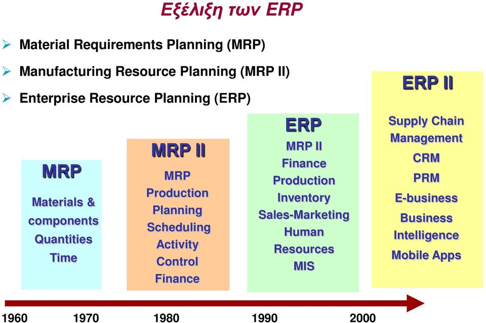 Scheduling Activity Control Finance ERP MRP II Finance Production Inventory Sales-Marketing Human