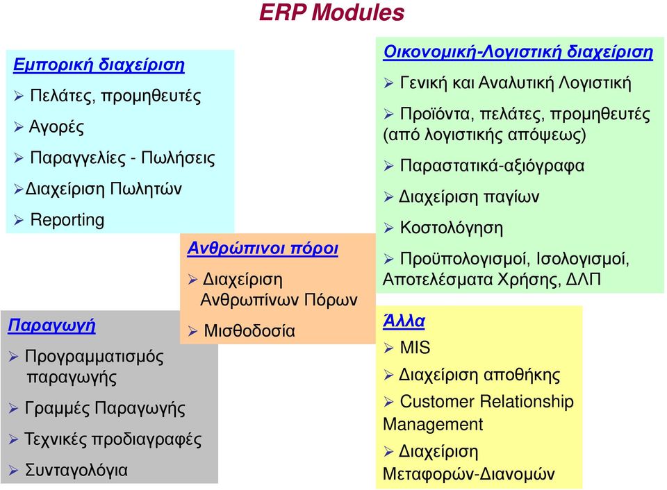 διαχείριση Γενική και Αναλυτική Λογιστική Προϊόντα, πελάτες, προμηθευτές (από λογιστικής απόψεως) Παραστατικά-αξιόγραφα Διαχείριση παγίων