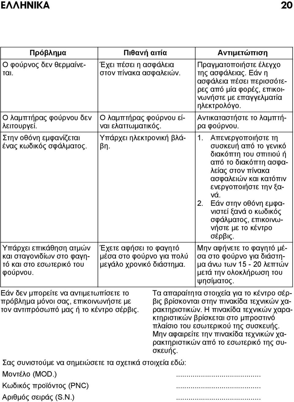 Εάν δεν μπορείτε να αντιμετωπίσετε το πρόβλημα μόνοι σας, επικοινωνήστε με τον αντιπρόσωπό μας ή το κέντρο σέρβις. Ο λαμπτήρας φούρνου είναι ελαττωματικός. Υπάρχει ηλεκτρονική βλάβη.