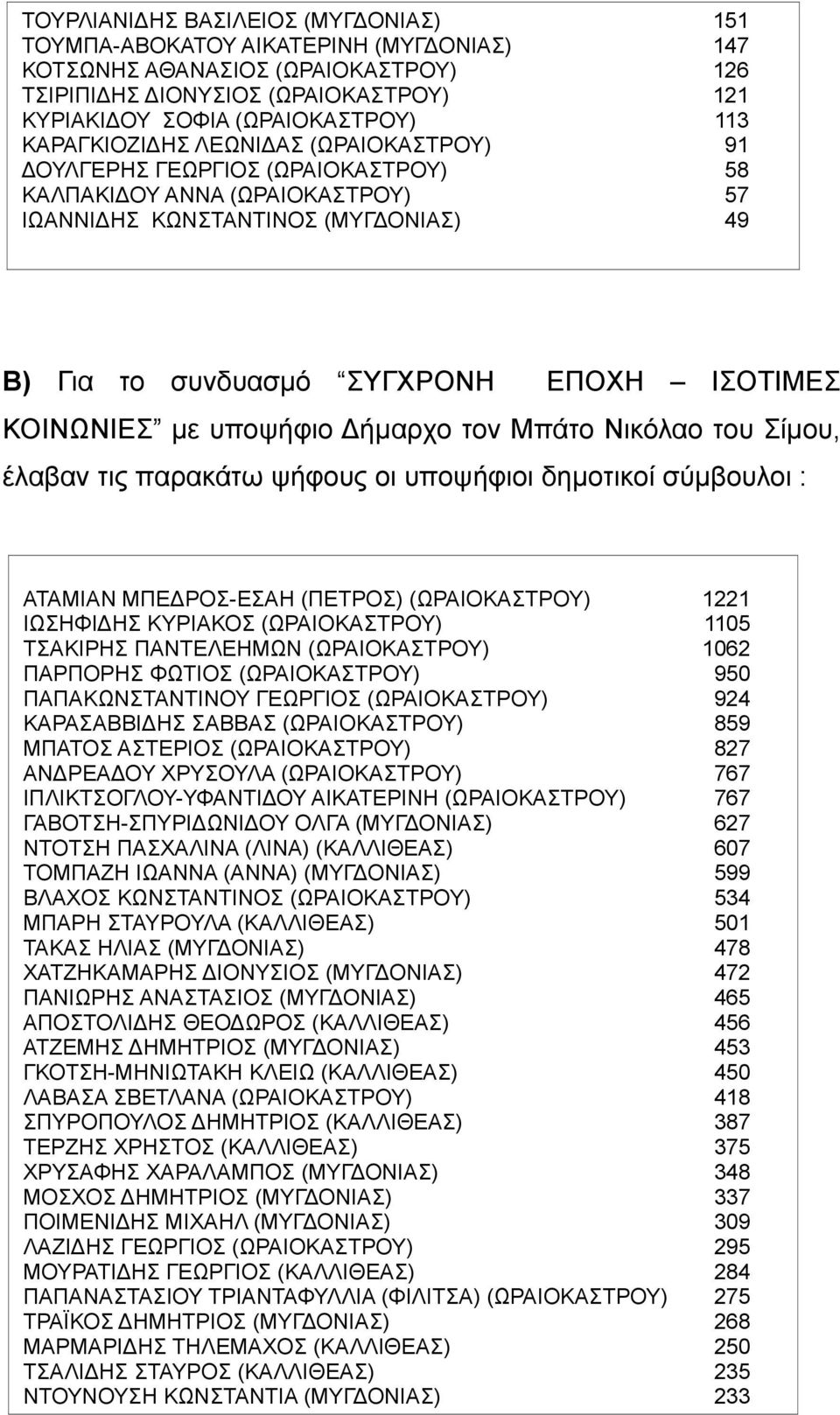 ΚΟΙΝΩΝΙΕΣ με υποψήφιο Δήμαρχο τον Μπάτο Νικόλαο του Σίμου, έλαβαν τις παρακάτω ψήφους οι υποψήφιοι δημοτικοί σύμβουλοι : ΑΤΑΜΙΑΝ ΜΠΕΔΡΟΣ-ΕΣΑΗ (ΠΕΤΡΟΣ) (ΩΡΑΙΟΚΑΣΤΡΟΥ) 1221 ΙΩΣΗΦΙΔΗΣ ΚΥΡΙΑΚΟΣ