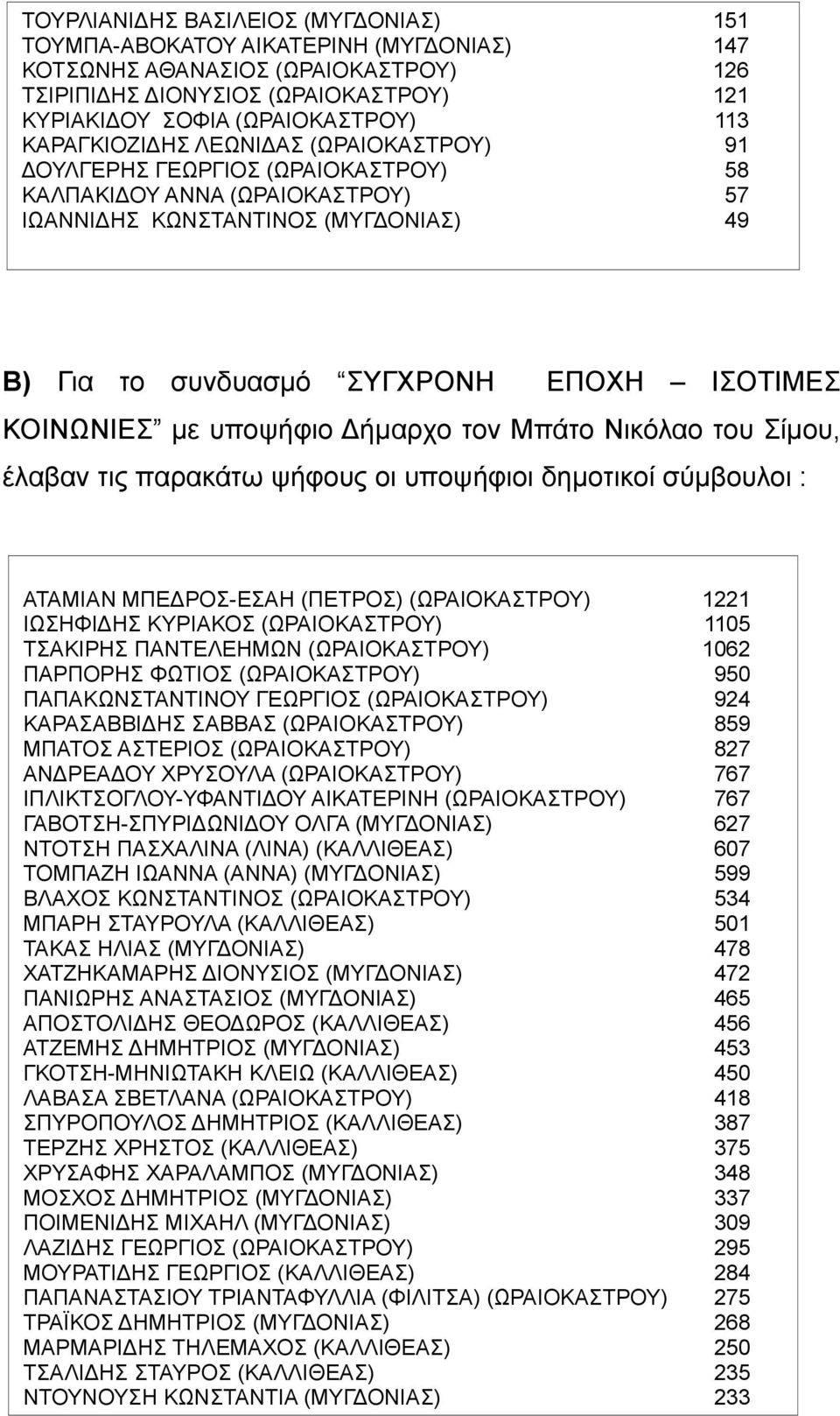 ΚΟΙΝΩΝΙΕΣ με υποψήφιο Δήμαρχο τον Μπάτο Νικόλαο του Σίμου, έλαβαν τις παρακάτω ψήφους οι υποψήφιοι δημοτικοί σύμβουλοι : ΑΤΑΜΙΑΝ ΜΠΕΔΡΟΣ-ΕΣΑΗ (ΠΕΤΡΟΣ) (ΩΡΑΙΟΚΑΣΤΡΟΥ) 1221 ΙΩΣΗΦΙΔΗΣ ΚΥΡΙΑΚΟΣ