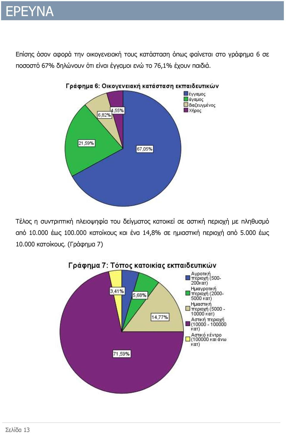 Τέλος η συντριπτική πλειοψηφία του δείγματος κατοικεί σε αστική περιοχή με πληθυσμό από