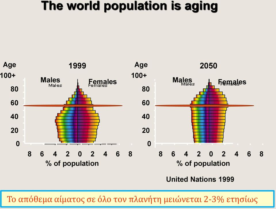 % of population 0 8 6 4 2 0 2 4 6 8 % of population United