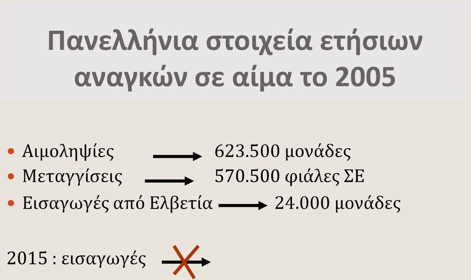 500 μονάδες Μεταγγίσεις 570.