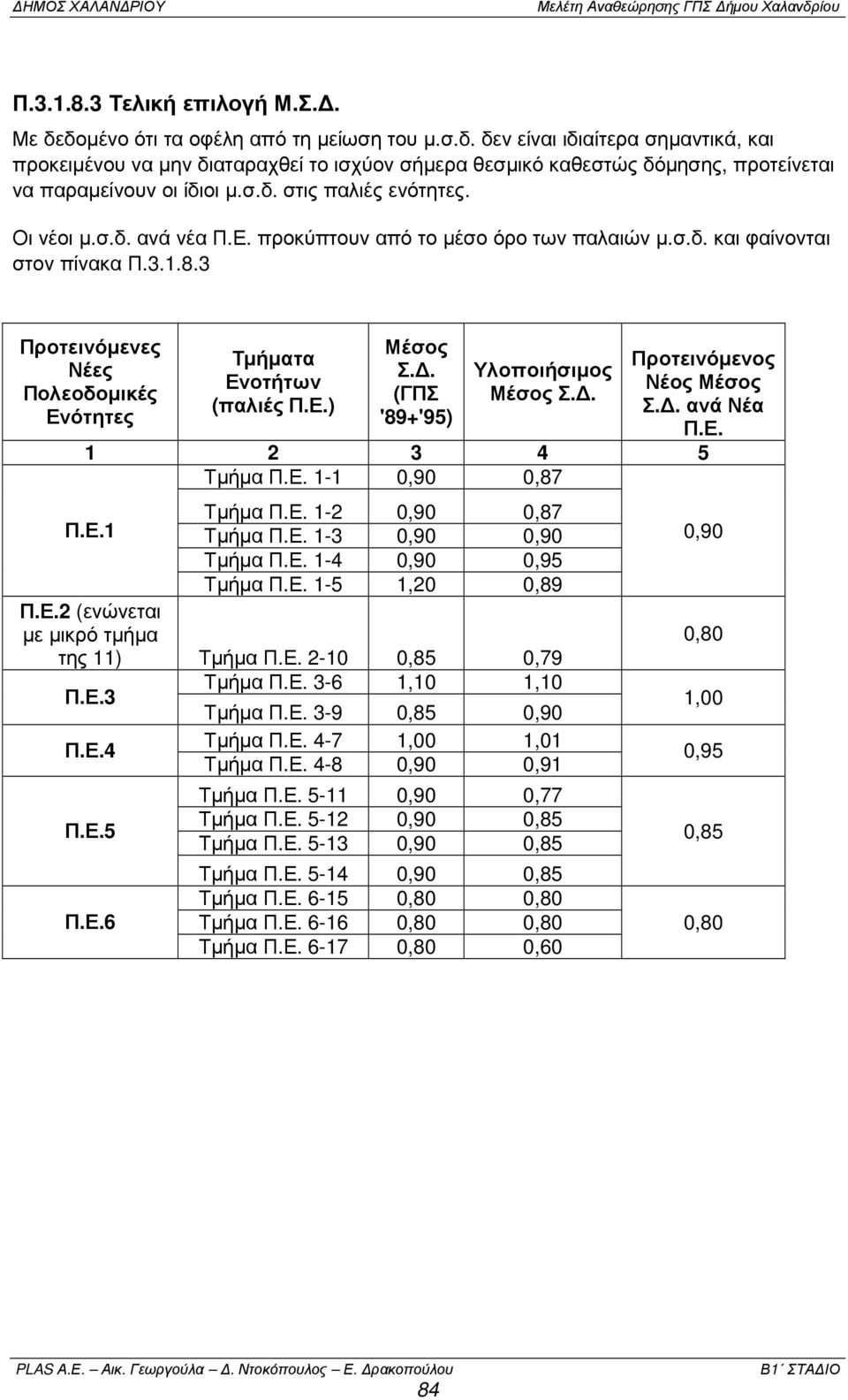 3 Προτεινόµενες Νέες Πολεοδοµικές Ενότητες Τµήµατα Ενοτήτων (παλιές Π.Ε.) Μέσος Σ.. (ΓΠΣ '89+'95) Υλοποιήσιµος Μέσος Σ.. Προτεινόµενος Νέος Μέσος Σ.. ανά Νέα Π.Ε. 1 2 3 4 5 Τµήµα Π.Ε. 1-1 0,90 0,87 Π.