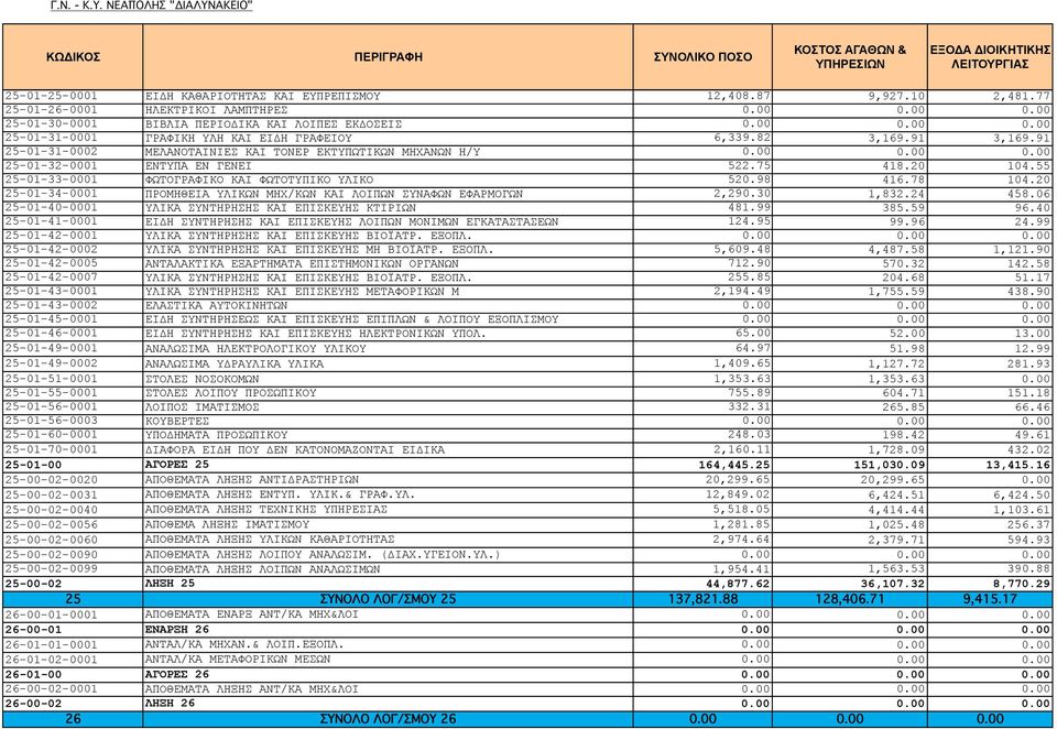 91 25-01-31-0002 ΜΕΛΑΝΟΤΑΙΝΙΕΣ ΚΑΙ ΤΟΝΕΡ ΕΚΤΥΠΩΤΙΚΩΝ ΜΗΧΑΝΩΝ Η/Υ 0.00 25-01-32-0001 ΕΝΤΥΠΑ ΕΝ ΓΕΝΕΙ 522.75 418.20 104.55 25-01-33-0001 ΦΩΤΟΓΡΑΦΙΚΟ ΚΑΙ ΦΩΤΟΤΥΠΙΚΟ ΥΛΙΚΟ 520.98 416.78 104.