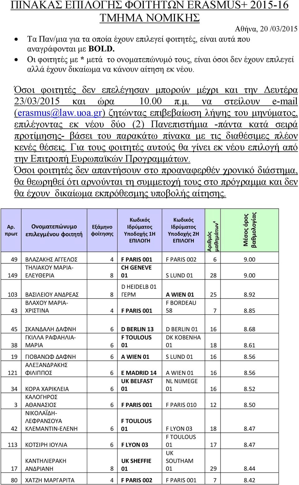 Όσοι φοιτητές δεν επελέγησαν µπορούν µέχρι και την ευτέρα 23/03/2015 και ώρα 10.00 π.µ. να στείλουν e-mail (erasmus@law.uoa.