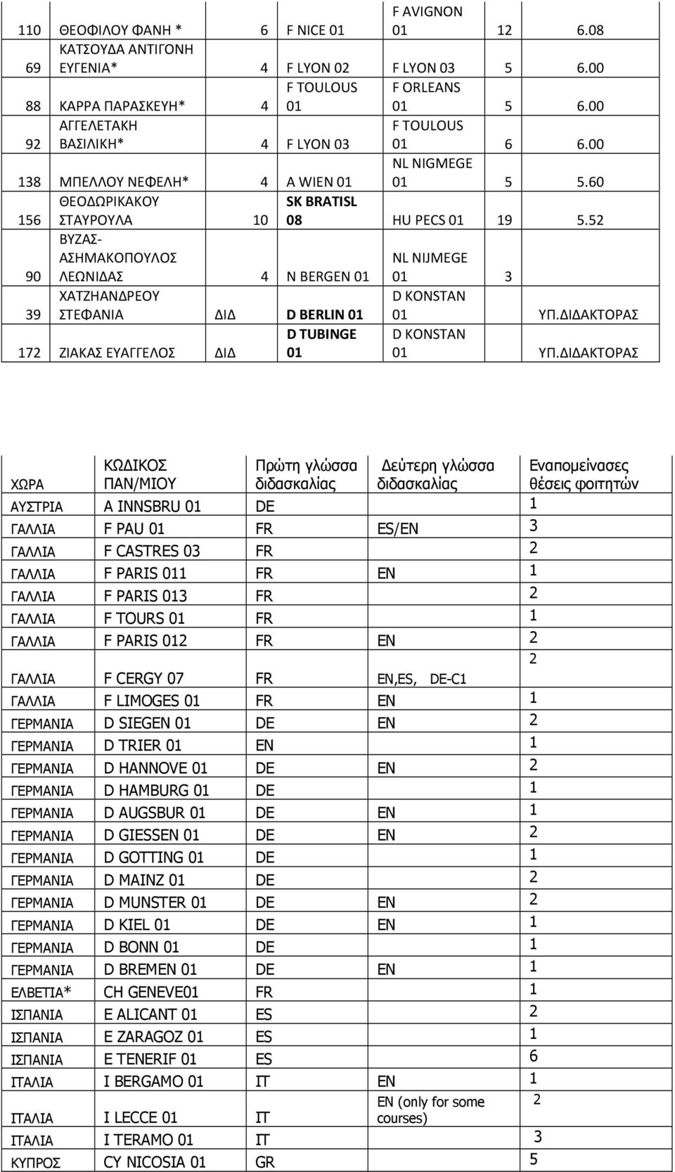 52 ΒΥΖΑΣ- ΑΣΗΜΑΚΟΠΟΥΛΟΣ 90 ΛΕΩΝΙΔΑΣ 4 N BERGEN 01 01 3 ΧΑΤΖΗΑΝΔΡΕΟΥ 39 ΣΤΕΦΑΝΙΑ ΔΙΔ D BERLIN 01 01 ΥΠ.ΔΙΔΑΚΤΟΡΑΣ 172 ΖΙΑΚΑΣ ΕΥΑΓΓΕΛΟΣ ΔΙΔ D TUBINGE 01 01 ΥΠ.