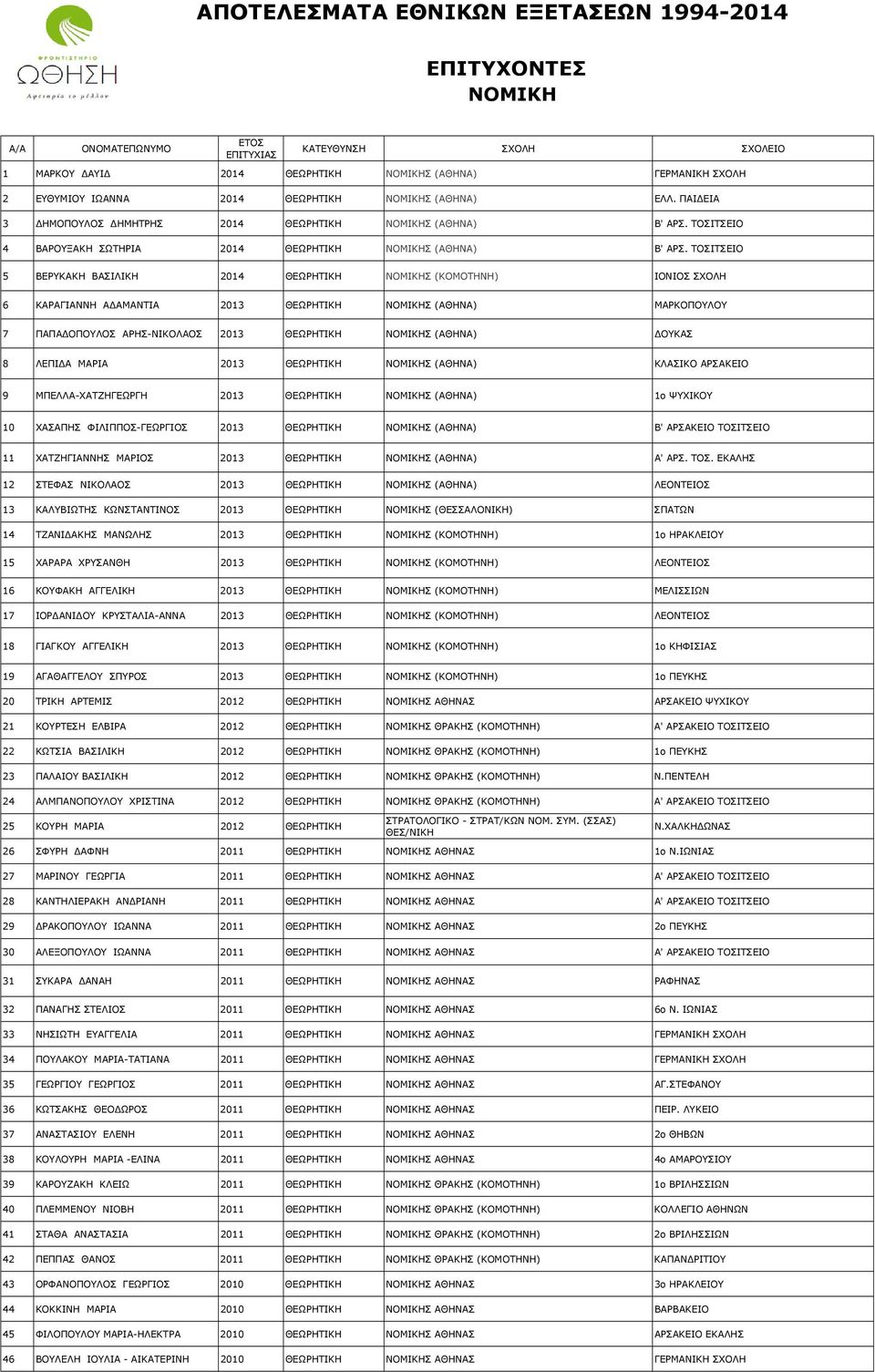ΤΟΣΙΤΣΕΙΟ 5 ΒΕΡΥΚΑΚΗ ΒΑΣΙΛΙΚΗ 2014 ΘΕΩΡΗΤΙΚΗ ΝΟΜΙΚΗΣ (ΚΟΜΟΤΗΝΗ) ΙΟΝΙΟΣ ΣΧΟΛΗ 6 ΚΑΡΑΓΙΑΝΝΗ Α ΑΜΑΝΤΙΑ 2013 ΘΕΩΡΗΤΙΚΗ ΝΟΜΙΚΗΣ (ΑΘΗΝΑ) ΜΑΡΚΟΠΟΥΛΟΥ 7 ΠΑΠΑ ΟΠΟΥΛΟΣ ΑΡΗΣ-ΝΙΚΟΛΑΟΣ 2013 ΘΕΩΡΗΤΙΚΗ ΝΟΜΙΚΗΣ