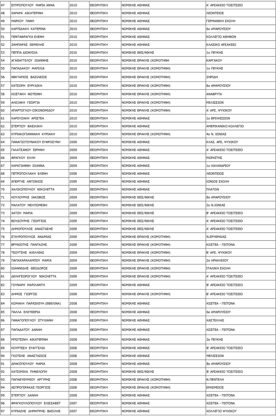 53 ΠΕΠΠΑ ΙΟΝΥΣΙΑ 2010 ΘΕΩΡΗΤΙΚΗ NOMIKHΣ ΘΕΣ/ΝΙΚΗΣ 1ο ΠΕΥΚΗΣ 54 ΑΓΑΘΑΓΓΕΛΟΥ ΙΩΑΝΝΗΣ 2010 ΘΕΩΡΗΤΙΚΗ NOMIKHΣ ΘΡΑΚΗΣ (ΚΟΜΟΤΗΝΗ ΚΑΡΓΑΚΟΥ 55 ΠΑΠΑ ΑΚΟΥ ΜΑΡΙΛΙΑ 2010 ΘΕΩΡΗΤΙΚΗ NOMIKHΣ ΘΡΑΚΗΣ (ΚΟΜΟΤΗΝΗ) 1ο