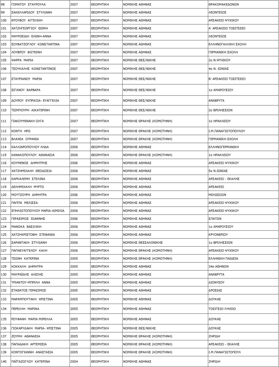 ΕΛΛΗΝΟΓΑΛΛΙΚΗ ΣΧΟΛΗ 104 ΛΟΥΒΡΟΥ ΦΩΤΕΙΝΗ 2007 ΘΕΩΡΗΤΙΚΗ ΝΟΜΙΚΗΣ ΑΘΗΝΑΣ ΓΕΡΜΑΝΙΚΗ ΣΧΟΛΗ 105 ΨΑΡΡΑ ΜΑΡΙΑ 2007 ΘΕΩΡΗΤΙΚΗ ΝΟΜΙΚΗΣ ΘΕΣ/ΝΙΚΗΣ 2ο Ν.