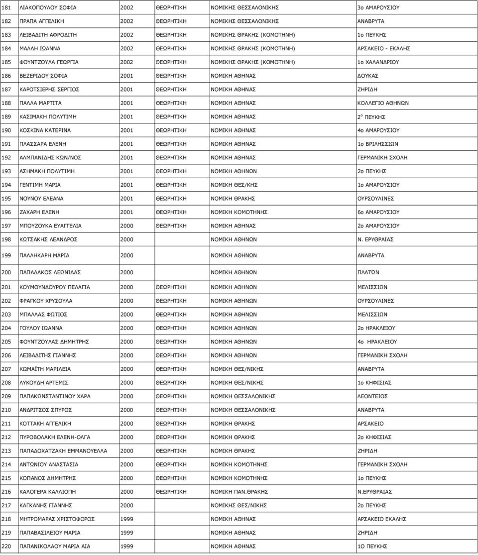 ΝΟΜΙΚΗ ΑΘΗΝΑΣ ΟΥΚΑΣ 187 ΚΑΡΟΤΣΙΕΡΗΣ ΣΕΡΓΙΟΣ 2001 ΘΕΩΡΗΤΙΚΗ ΝΟΜΙΚΗ ΑΘΗΝΑΣ ΖΗΡΙ Η 188 ΠΑΛΛΑ ΜΑΡΤΙΤΑ 2001 ΘΕΩΡΗΤΙΚΗ ΝΟΜΙΚΗ ΑΘΗΝΑΣ ΚΟΛΛΕΓΙΟ ΑΘΗΝΩΝ 189 ΚΑΣΙΜΑΚΗ ΠΟΛΥΤΙΜΗ 2001 ΘΕΩΡΗΤΙΚΗ ΝΟΜΙΚΗ ΑΘΗΝΑΣ 2 ο